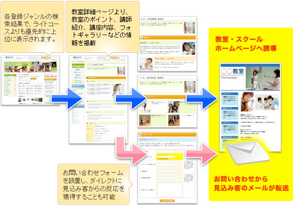 各登録ジャンルの検索結果で、ライトコースよりも優先的に上位に表示されます。 教室詳細ページより、 教室のポイント、講師紹介、講座内容、フォトギャラリー、スケジュールなどの情報を掲載 お問い合わせフォームを設置し、ダイレクトに見込み客からの反応を獲得することも可能 教室・スクールホームページへ誘導 お問い合わせから見込み客のメールが転送