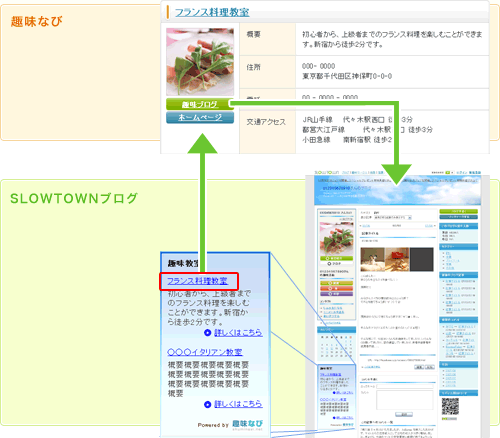 『趣味なび』と『SLOWTOWN』のリンク連動イメージ