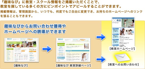 『趣味なび』に教室・スクール情報をご掲載いただくことで、教室を探している多くの方にピンポイントでアピールすることができます。掲載情報は管理画面から、いつでも何度でもご自由に変更でき、お持ちのホームページへのリンクを張ることもできます。趣味なびからお問い合わせ獲得やホームページへの誘導ができます