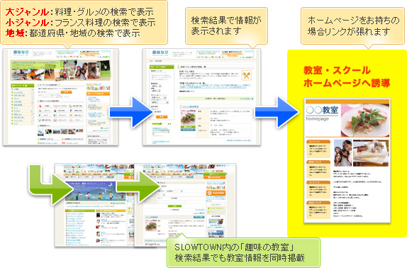 大ジャンル:料理・グルメの検索で表示 小ジャンル:フランス料理の検索で表示 地域:都道府県・地域の検索で表示 検索結果で情報が表示されます ホームページをお持ちの場合リンクが張れます 教室・スクール ホームページへ 誘導 SLOWTOWN内の「趣味の教室」検索結果でも教室情報を同時掲載